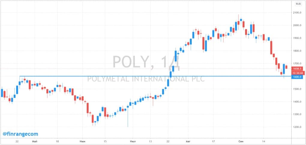 График акций Полиметалла - пришел на уровень поддержки.