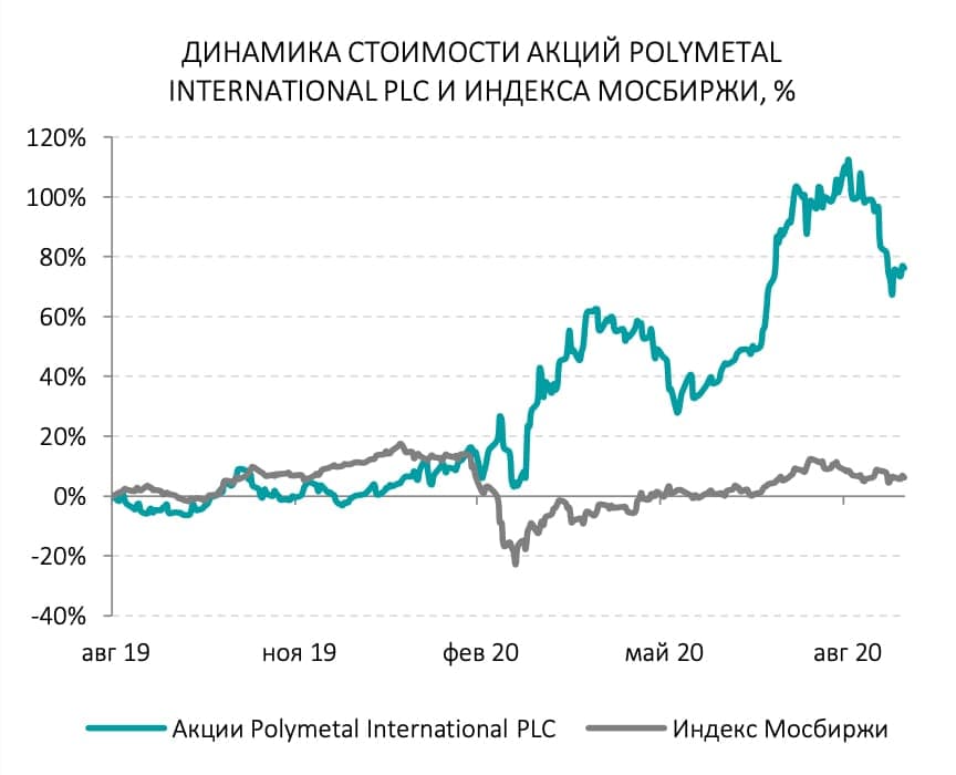 Динамика стоимости акций Полиметалла и Индекса Мосбиржи