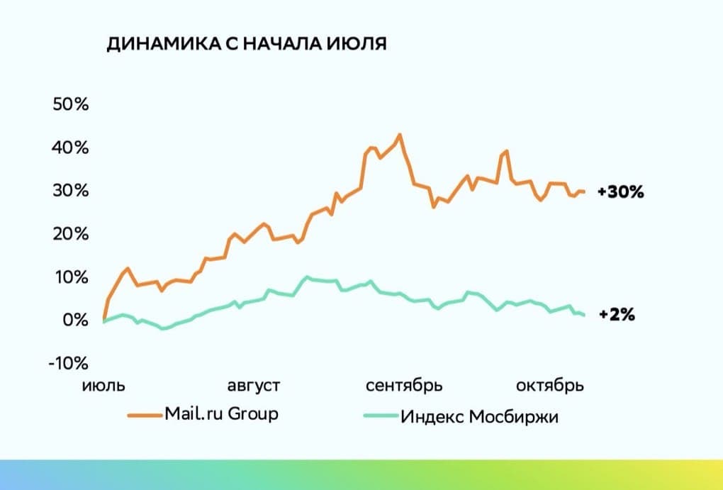 Опережающая динамика акций Мейл.ру с начала листинга на Московской Бирже.