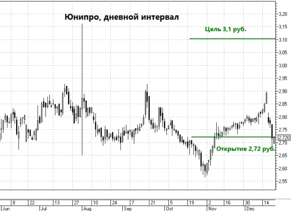 График акций Юнипро , инвестидея от БКС