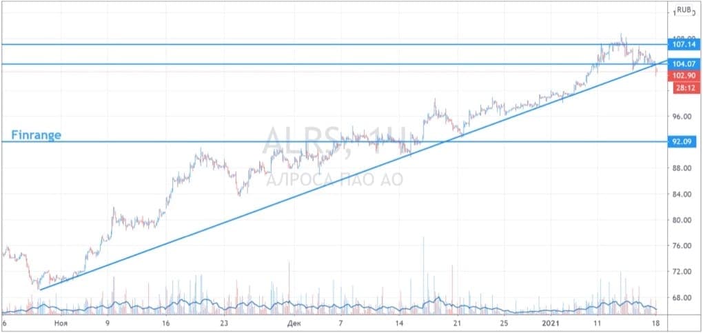График Алросы - пробит восходящий тренд, усиливаем короткие позиции