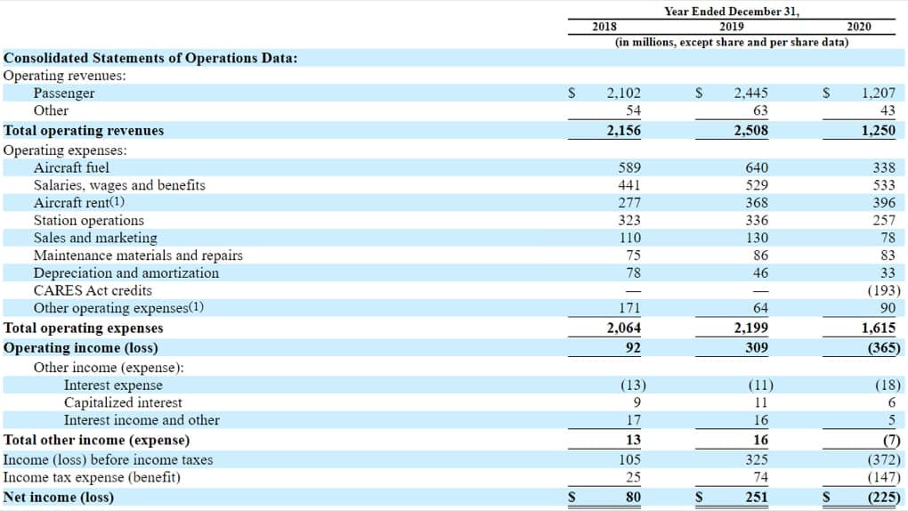 Финансовые показатели Frontier Airlines - лоукост-авиакомпании из США