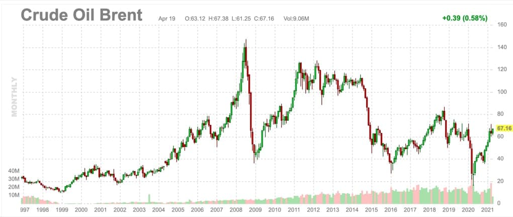 График нефти - инвестидея на шорт.